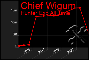 Total Graph of Chief Wigum