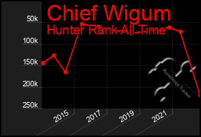 Total Graph of Chief Wigum