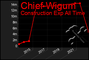 Total Graph of Chief Wigum