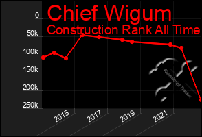 Total Graph of Chief Wigum