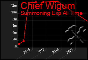 Total Graph of Chief Wigum