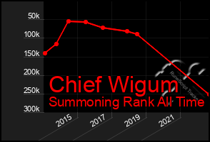 Total Graph of Chief Wigum