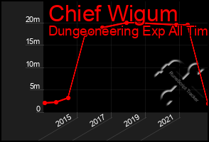 Total Graph of Chief Wigum