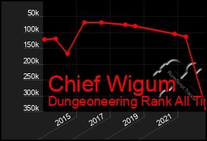 Total Graph of Chief Wigum