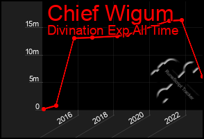 Total Graph of Chief Wigum