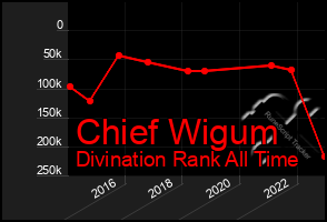 Total Graph of Chief Wigum