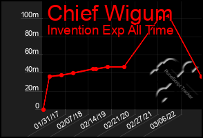 Total Graph of Chief Wigum