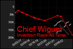 Total Graph of Chief Wigum