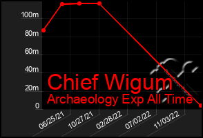 Total Graph of Chief Wigum