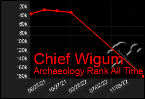 Total Graph of Chief Wigum