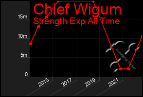 Total Graph of Chief Wigum