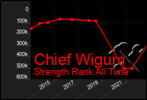 Total Graph of Chief Wigum