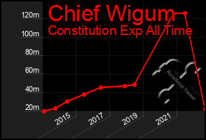 Total Graph of Chief Wigum