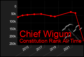 Total Graph of Chief Wigum