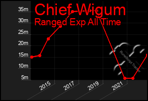 Total Graph of Chief Wigum