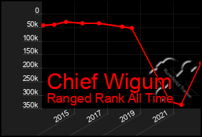 Total Graph of Chief Wigum