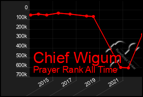 Total Graph of Chief Wigum