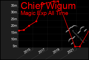 Total Graph of Chief Wigum