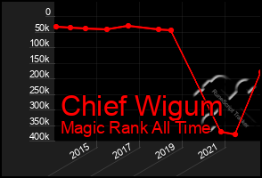 Total Graph of Chief Wigum