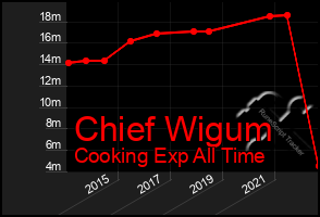 Total Graph of Chief Wigum