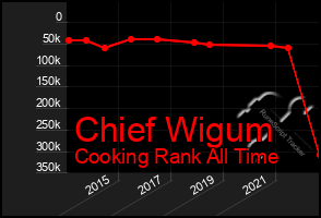 Total Graph of Chief Wigum