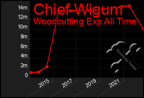 Total Graph of Chief Wigum