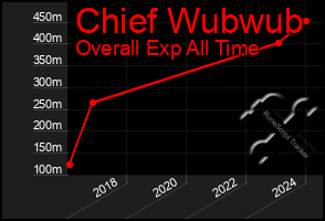 Total Graph of Chief Wubwub