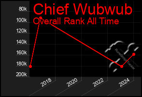 Total Graph of Chief Wubwub