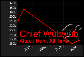 Total Graph of Chief Wubwub