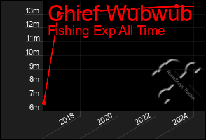 Total Graph of Chief Wubwub