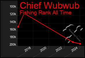 Total Graph of Chief Wubwub