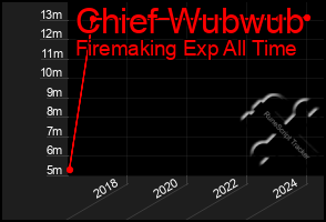 Total Graph of Chief Wubwub