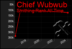 Total Graph of Chief Wubwub