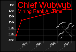 Total Graph of Chief Wubwub