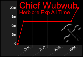 Total Graph of Chief Wubwub