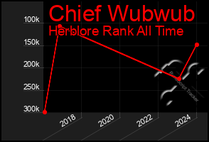 Total Graph of Chief Wubwub