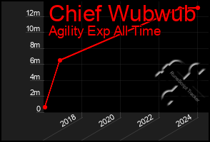 Total Graph of Chief Wubwub