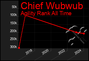 Total Graph of Chief Wubwub