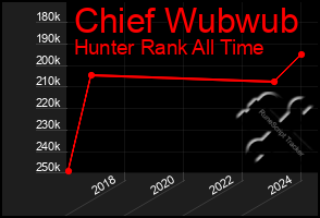 Total Graph of Chief Wubwub