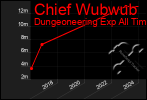 Total Graph of Chief Wubwub