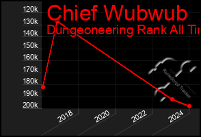 Total Graph of Chief Wubwub