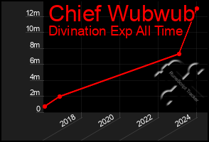 Total Graph of Chief Wubwub