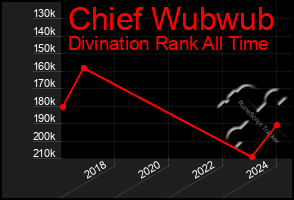 Total Graph of Chief Wubwub