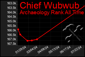 Total Graph of Chief Wubwub