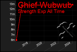 Total Graph of Chief Wubwub