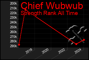 Total Graph of Chief Wubwub