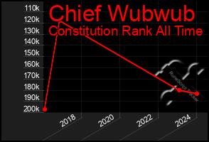 Total Graph of Chief Wubwub