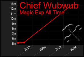 Total Graph of Chief Wubwub