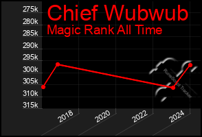 Total Graph of Chief Wubwub