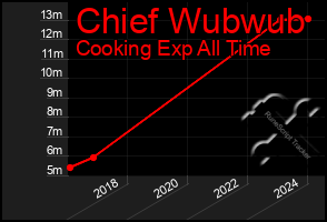 Total Graph of Chief Wubwub